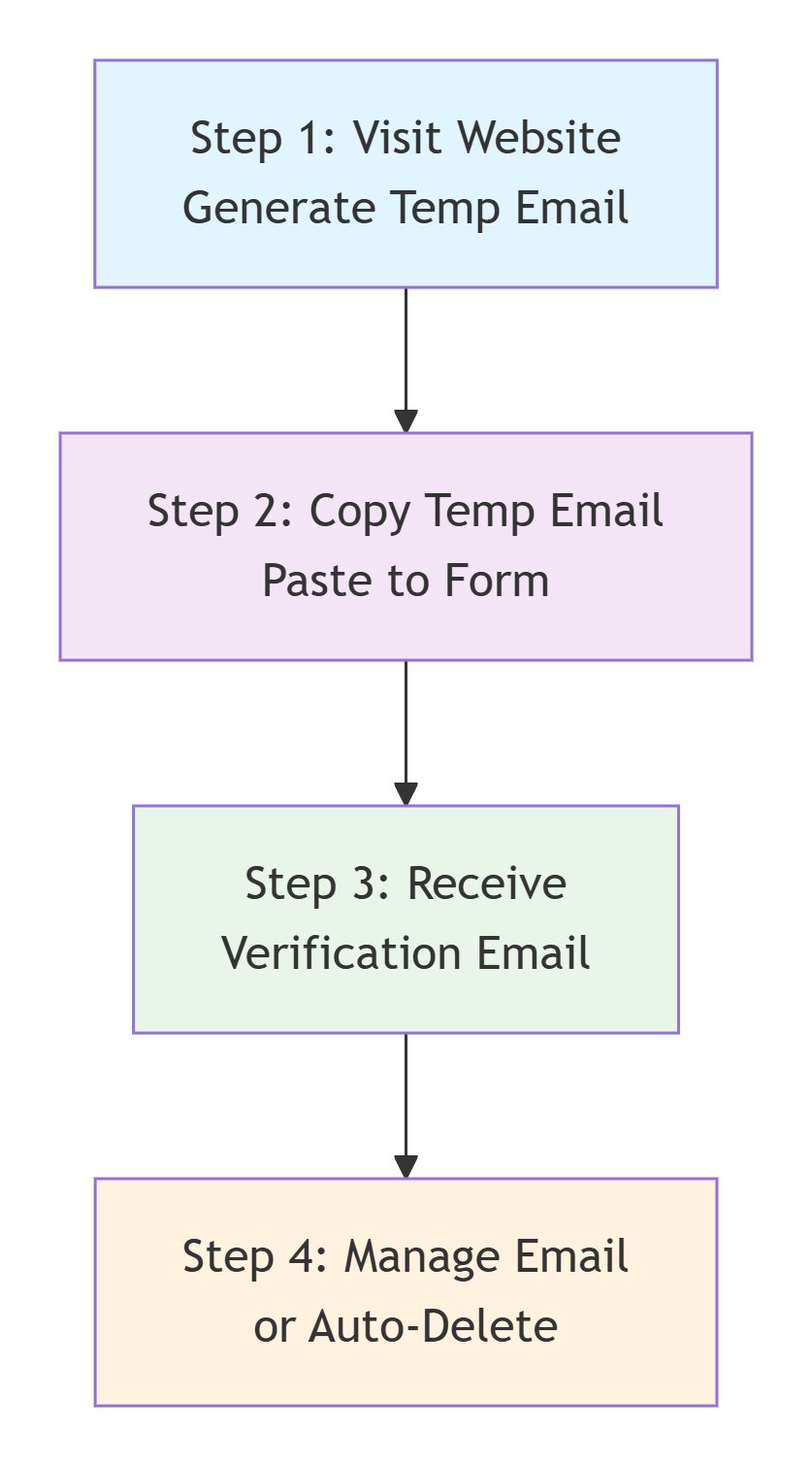 step by step student tempmail guide flowchart