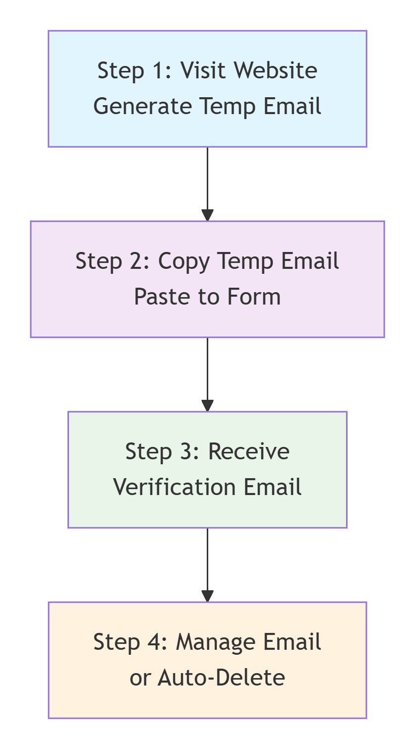 Temp Mail for Discord & Reddit