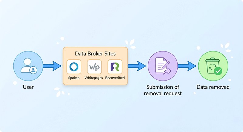 Process diagram showing removal of personal data from data broker websites