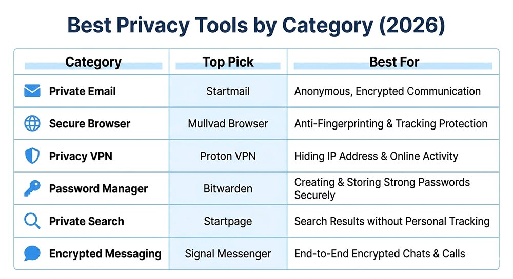 best privacy tools by category comparison 2026 email browser vpn password