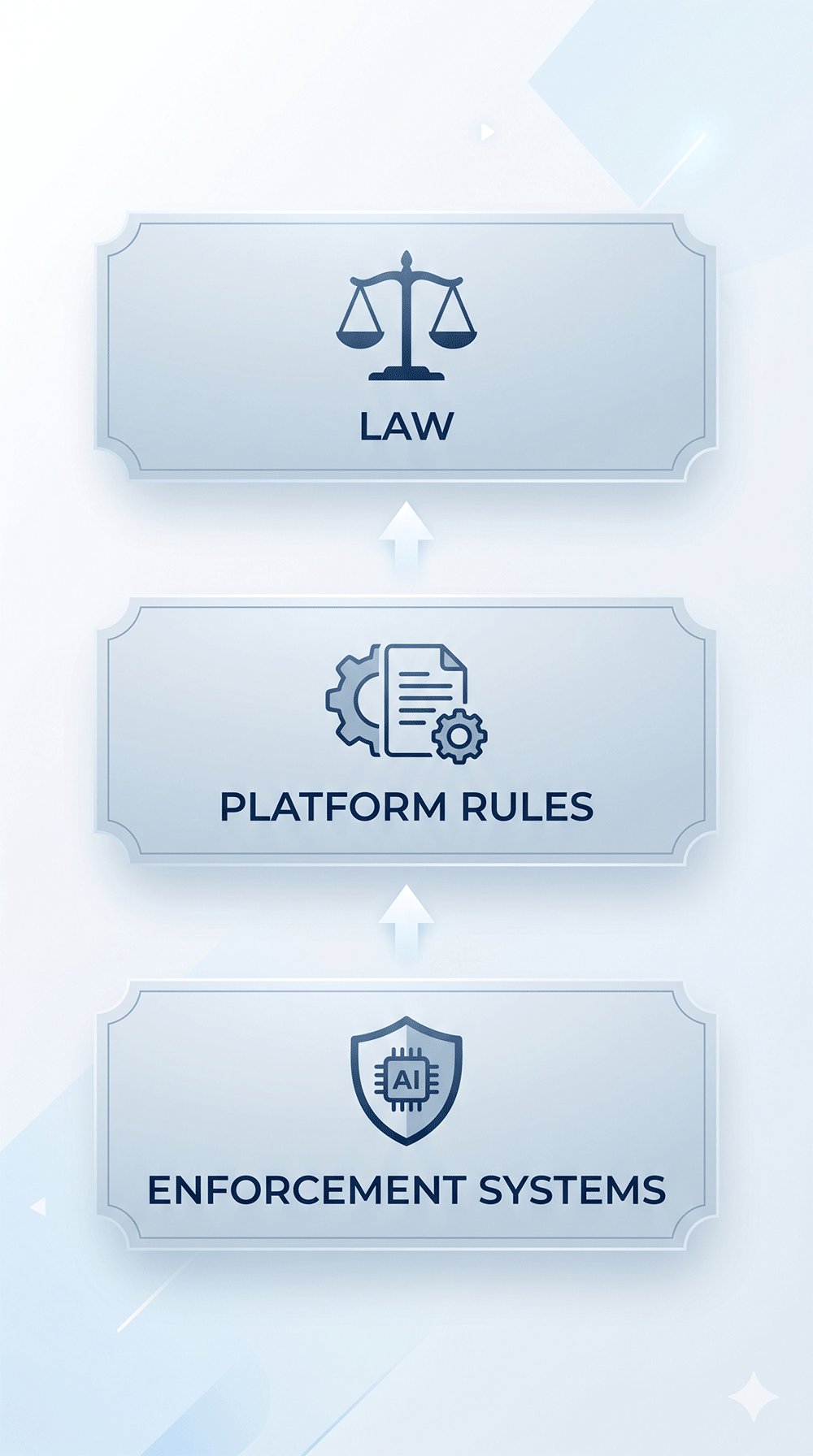 Three-layer model showing law, platform policies, and enforcement systems affecting temp mail