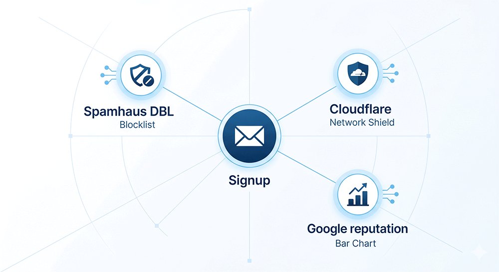 Email trust and security systems including Spamhaus, Cloudflare, and Google reputation signals