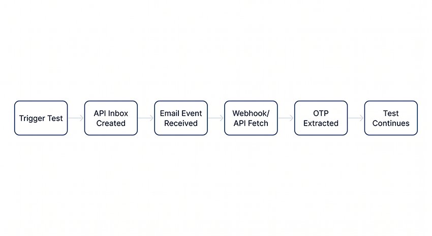 End-to-end CI/CD email testing flow from test trigger to OTP verification using API-first temporary email architecture