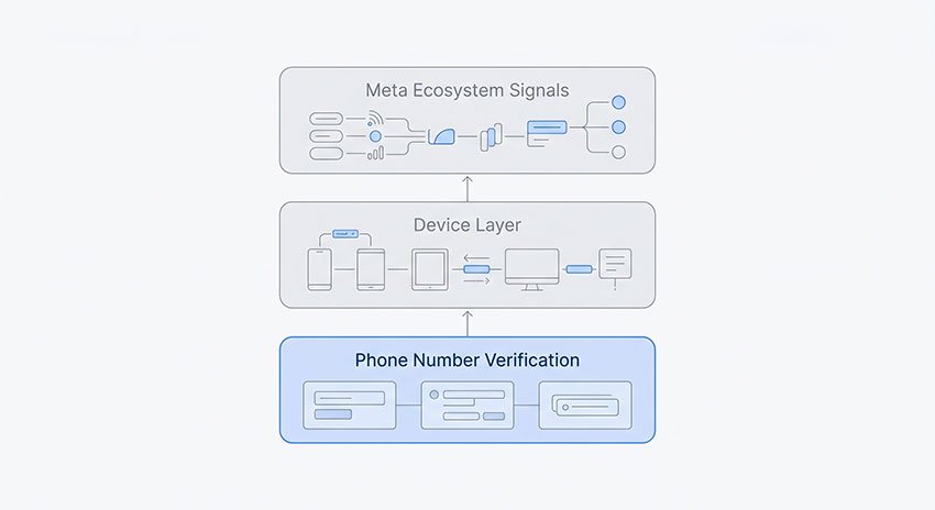 WhatsApp identity architecture showing phone number verification as core layer
