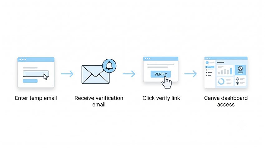 Step by step Canva signup process using temp mail including email verification and account creation flow)