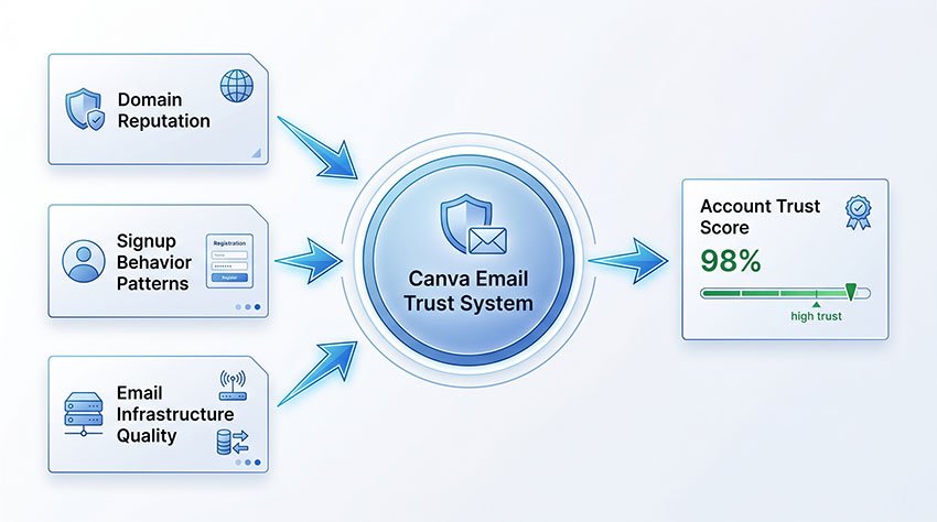 How Canva evaluates email trust signals including domain reputation, behavior patterns, and infrastructure trust)