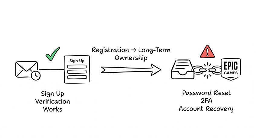 Temp Mail for Epic Games safe for registration but risky for long-term account recovery
