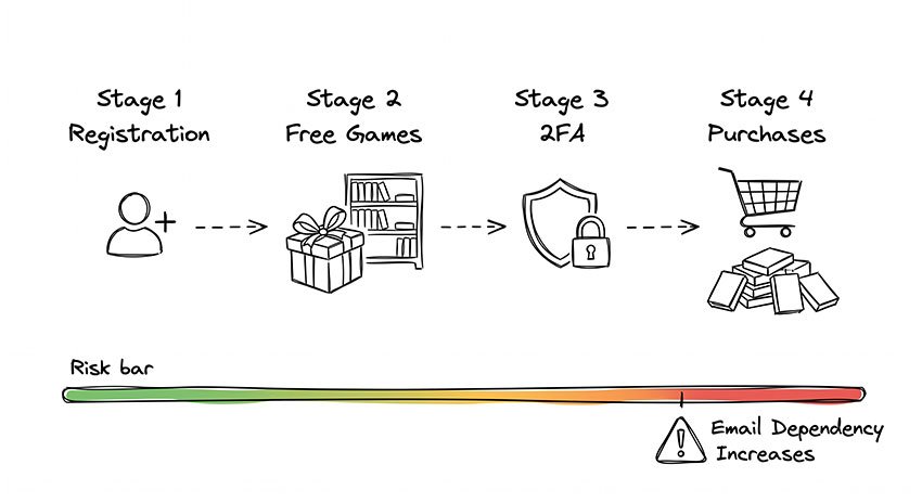 Epic Games account lifecycle showing how temporary email risk increases over time