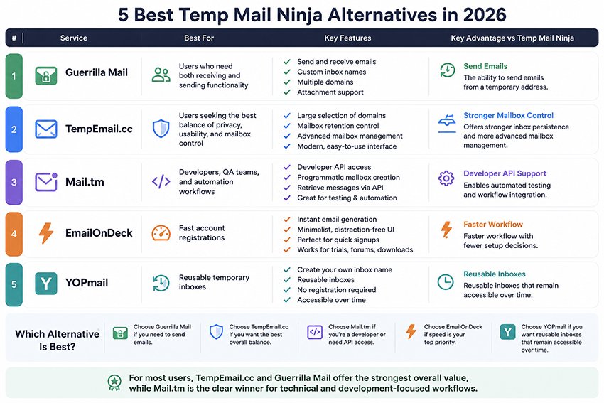 5 Best Temp Mail Ninja Alternatives in 2026