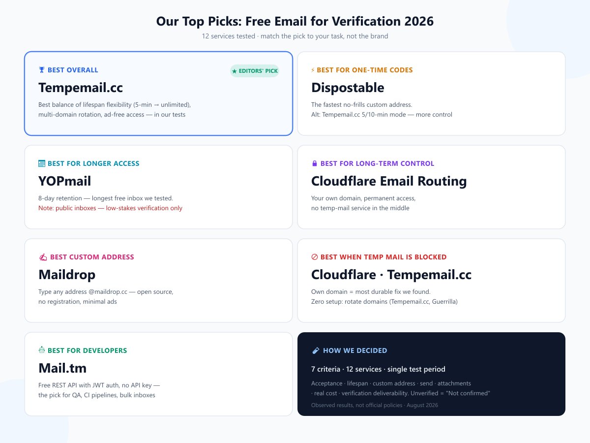 2026년 인증용 무료 이메일 추천: 종합 최고 Tempemail.cc, 일회성 코드 최고 Dispostable, 장기 접근 최고 YOPmail, 장기 제어 최고 Cloudflare Email Routing, 맞춤 주소 최고 Maildrop, 개발자용 최고 Mail.tm