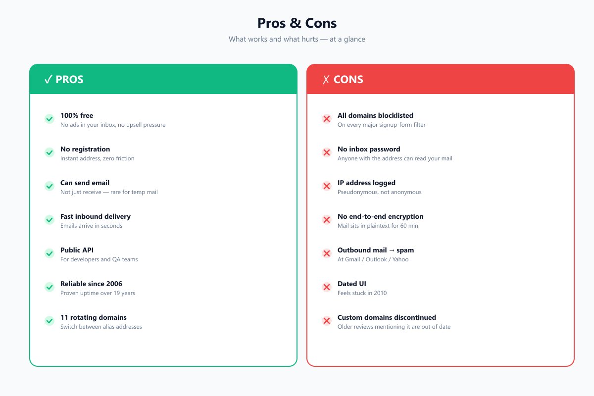 Pros and cons summary for Guerrilla Mail — green checkmarks vs. red X marks.)