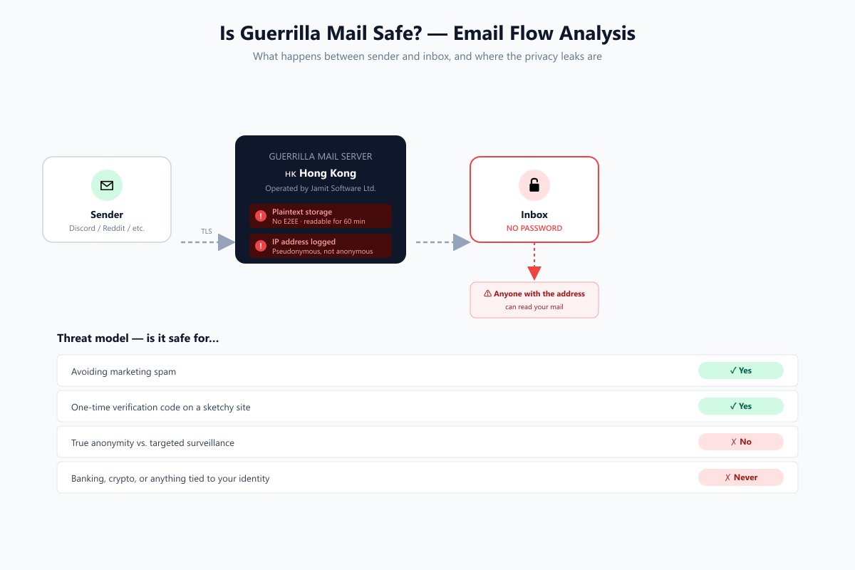 Diagram of email flow into a Guerrilla Mail inbox, highlighting the lack of inbox password and IP address logging.)