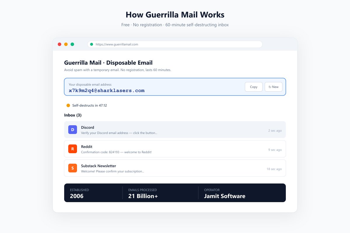 Screenshot of the Guerrilla Mail homepage showing the random disposable email address and a 60-minute countdown timer.)