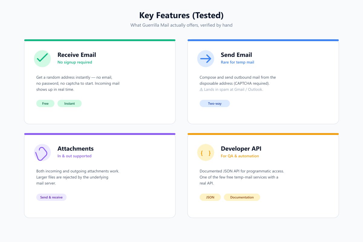 Grid of four Guerrilla Mail features: receive email, send email, attachments and API access.)