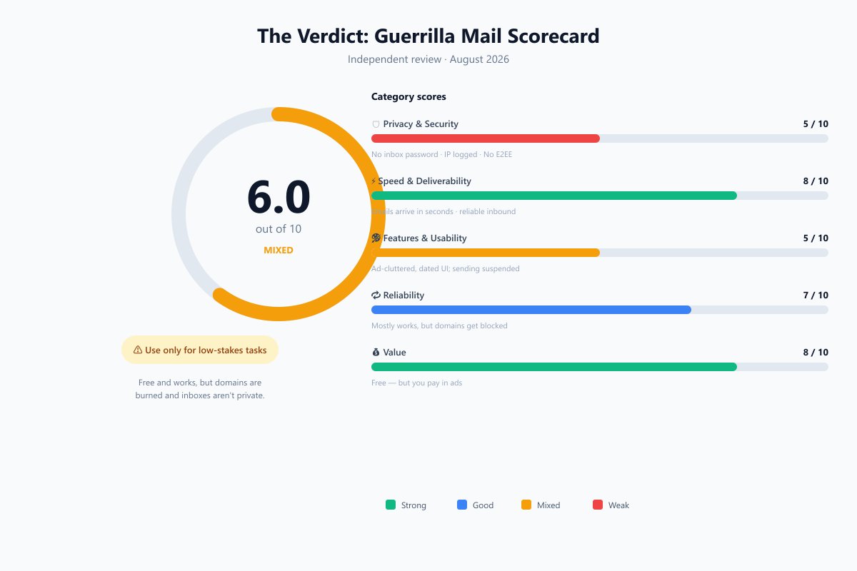 Reseña de Guerrilla Mail 2026: ¿Sigue siendo seguro? (Velocidad, bloqueo y alternativas probadas)