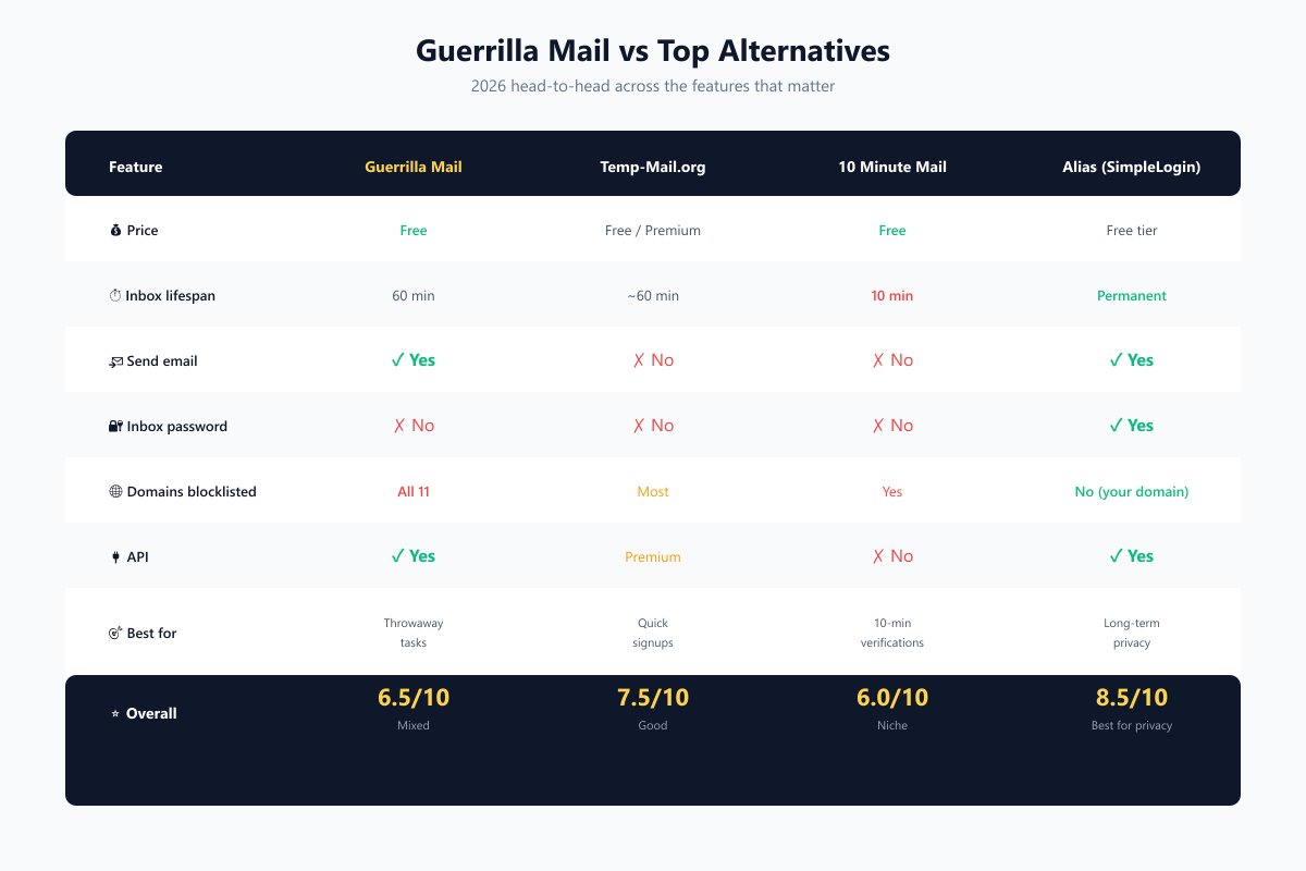 Comparison table of Guerrilla Mail vs Temp-Mail vs 10 Minute Mail vs email alias services.)