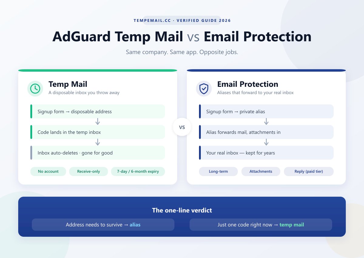 Diagrama de flujo que muestra seis síntomas de AdGuard Temp Mail —la bandeja de entrada no carga, falta el correo de verificación, error de CAPTCHA, errores de generación de dirección, elementos de página faltantes y correos retrasados—, cada uno asignado a causas probables y pasos de autoverificación.