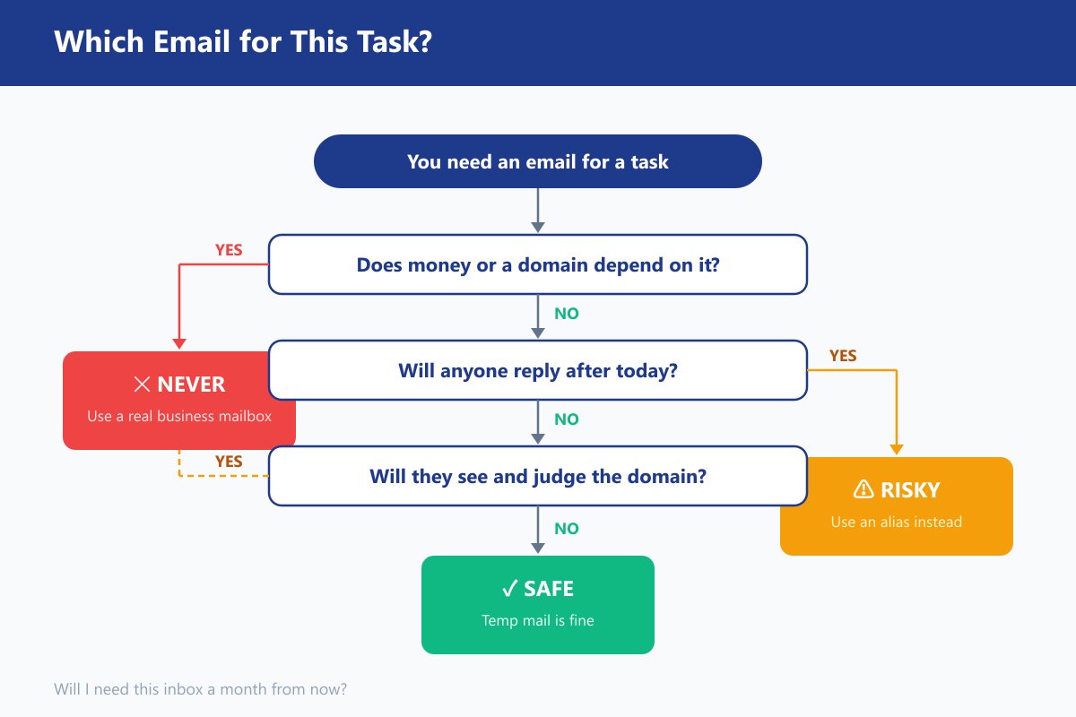which Email for this task?