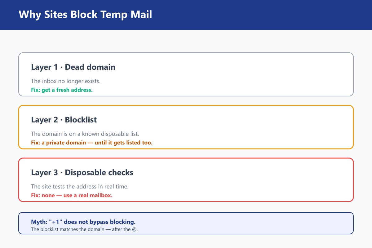 Why Do Some Sites Block Temp Mail?
